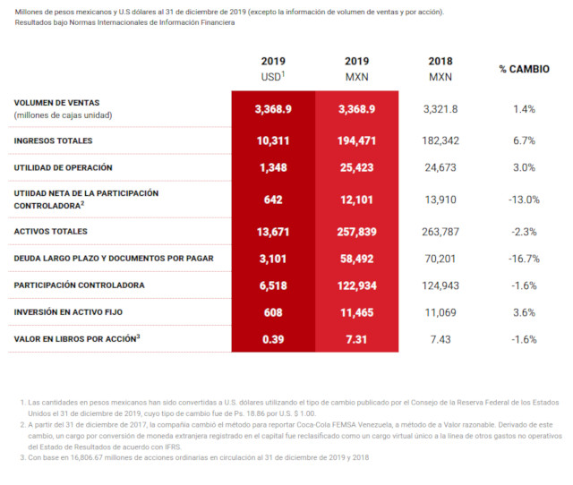 Imagen del Informe integrado 2019 Coca-Cola FEMSA