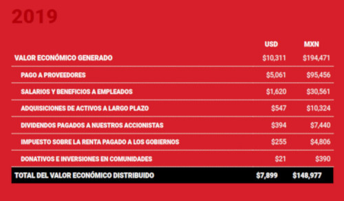Imagen del Informe integrado 2019, de Coca-Cola FEMSA